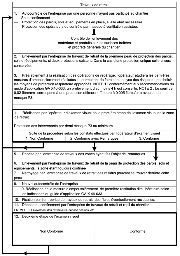 contrôles visuel aprés travaux de désamiantage Laon